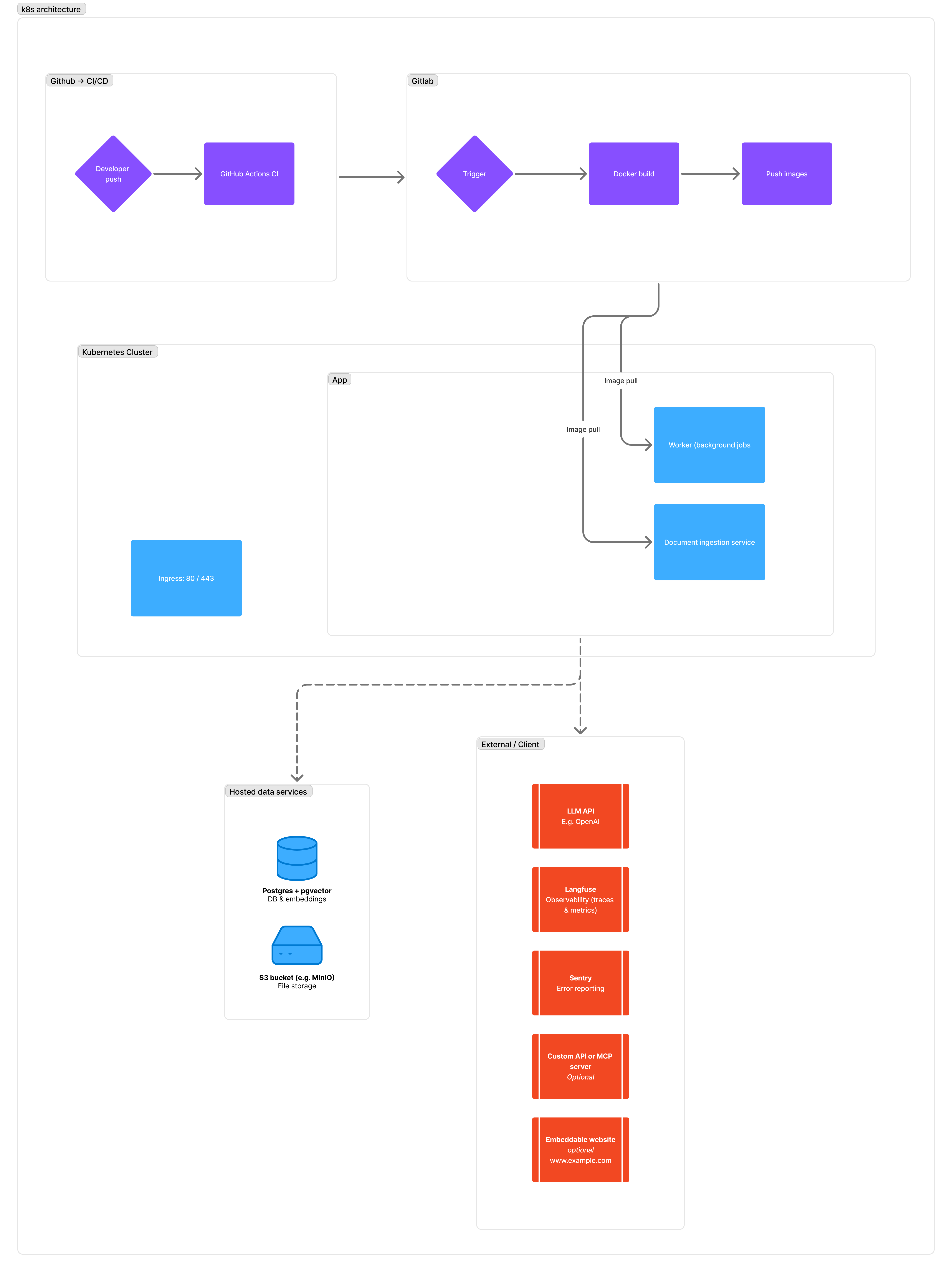 Kubernetes Architecture